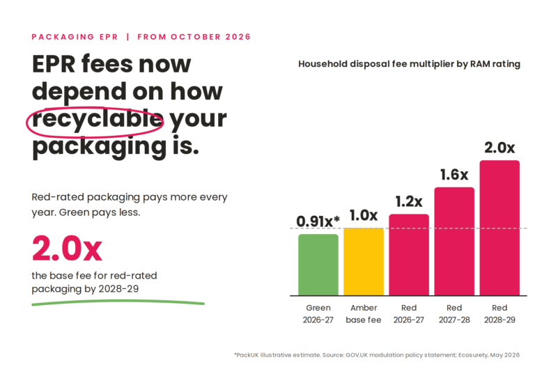 EPR fee multipliers by RAM rating